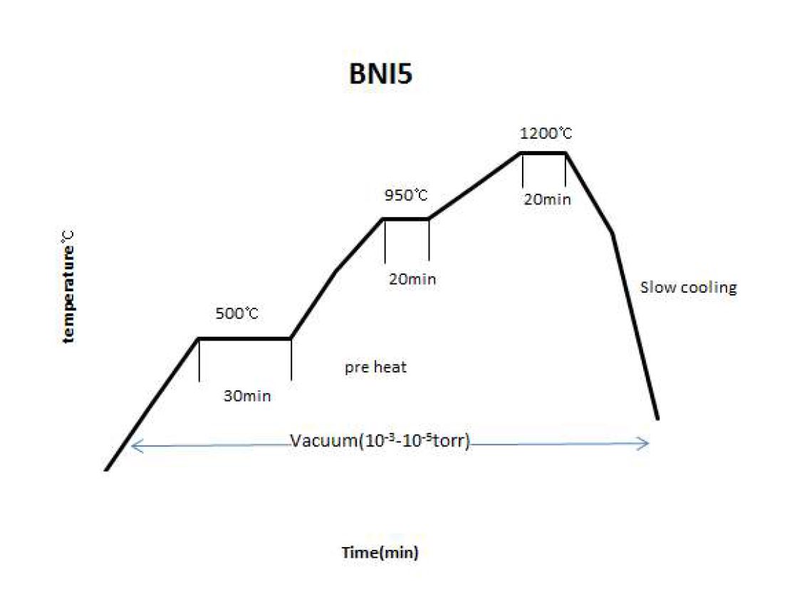 fig. 3. BNI5 Setting condition for brazing