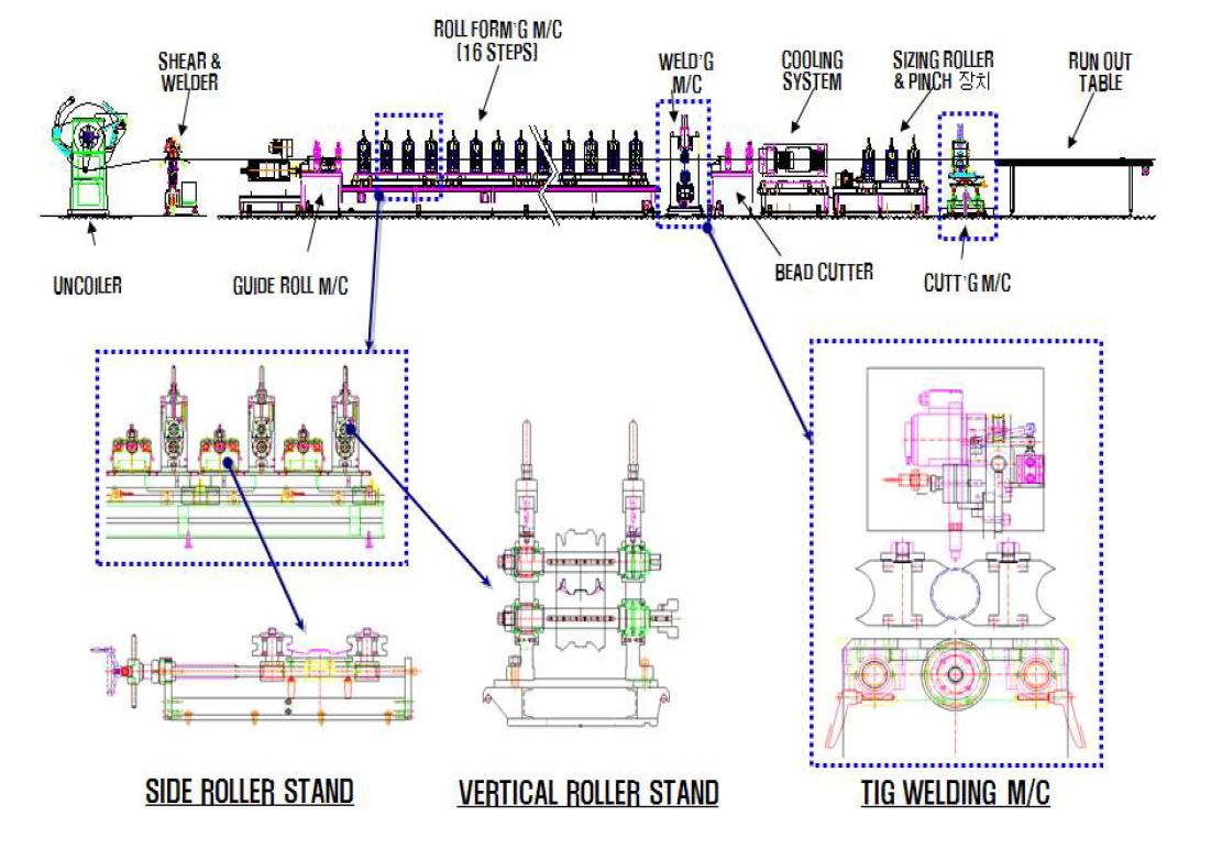 그림 14. 롤-포밍 공정 LAY OUT 구성도