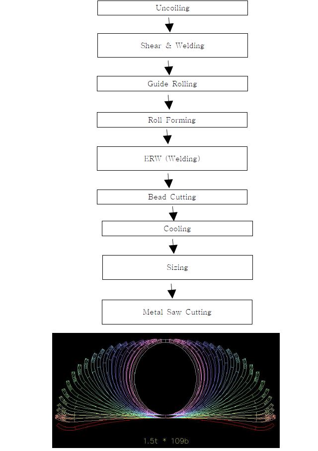 그림 46 롤의 Flower Diagram 공정 설계