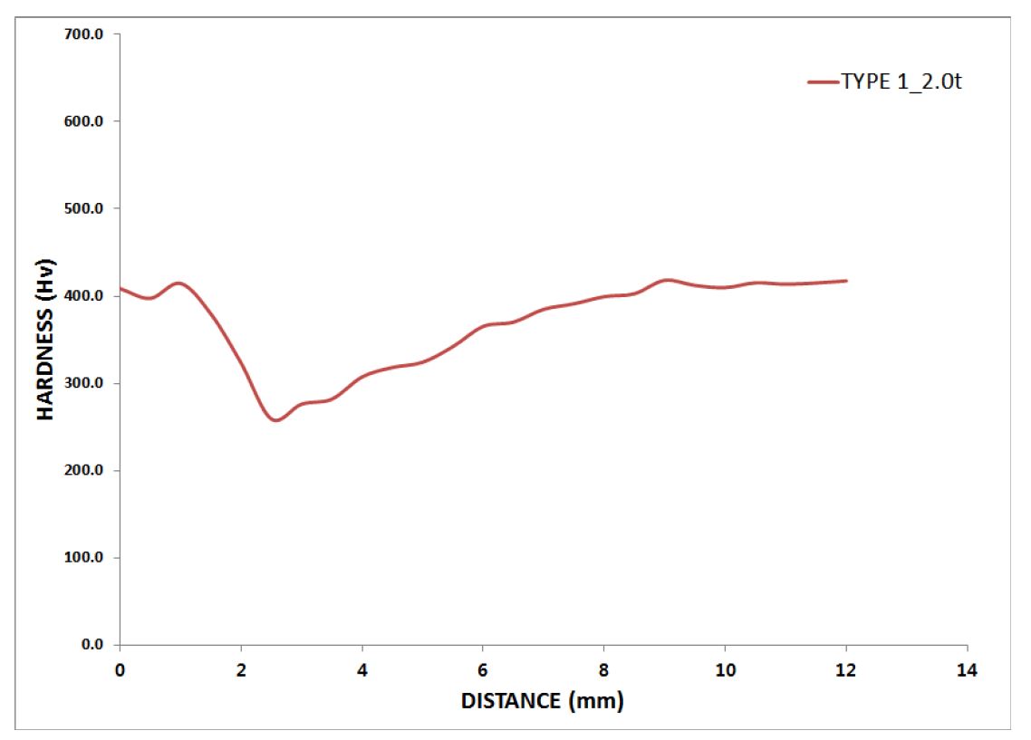 그림 58 TYPE 1 용접부 경도 측정