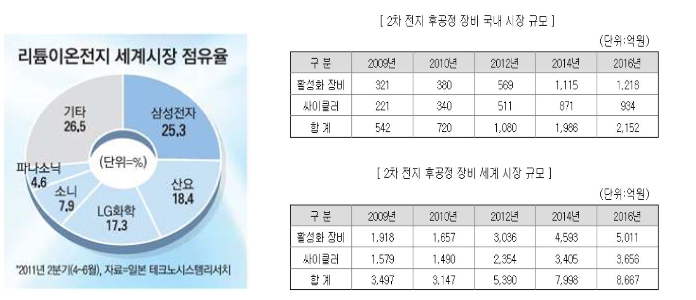 보고서]전기자동차 2차전지 충·방전 제어시스템 및 고효율 검사장비 개발