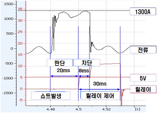 그림 96. 전류차단장치의 완전 Short시 전류차단장치 동작 및 전류발생
