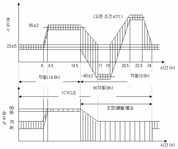 그림 102. 온습도 싸이클 시험 Profile