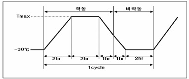 그림 105. 온도 싸이클 시험 Profile