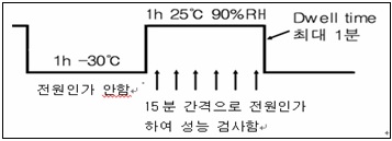 그림 107. 결로시험 Profile