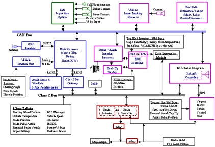 그림 1. 자동차 주요 시스템 및 인터페이스 구성도