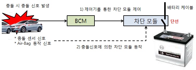 그림 2. 기존기술에서의 충돌신호에 따른 전원차단모듈의 예