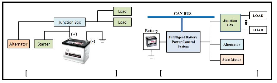 그림 4. 배터리 전원제어 시스템의 종래장치와의 비교