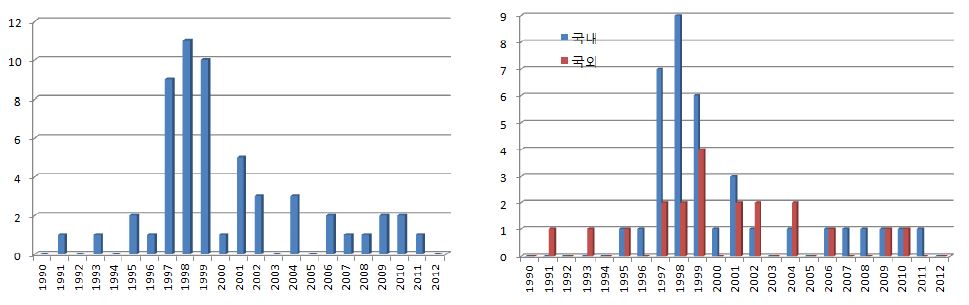 그림 8. 년도별 관련 특허 출원 현황 및 국내외 특허 출원 현황