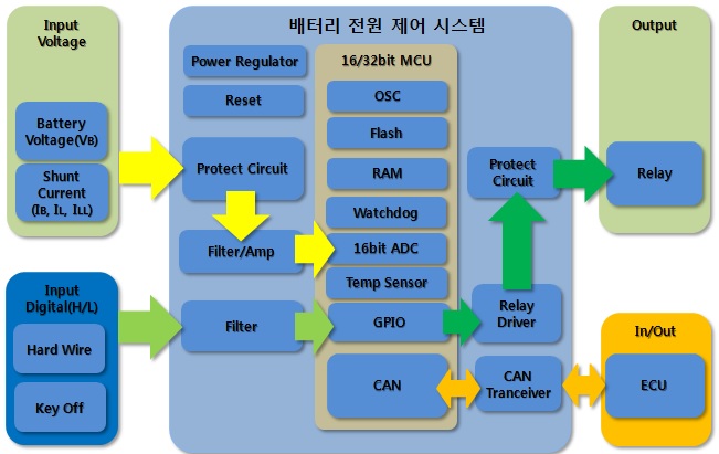 그림 9. 배터리 전원 제어 시스템 블록 다이아 그램
