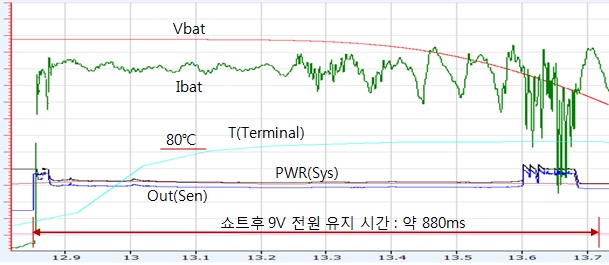 그림 11. 배터리 전원 쇼트 시 전원 파형