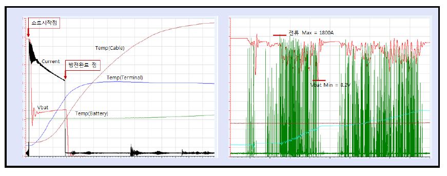 그림 20. 쇼트 상태의 전류 및 전압, 온도 그래프