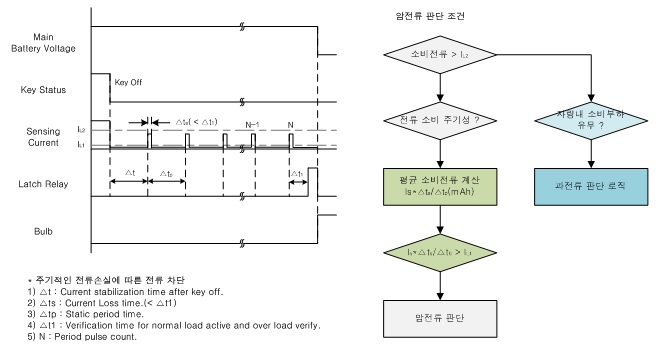 그림 21. 주기적인 전류 소비 부하에 대한 판단 로직, Timing Chart