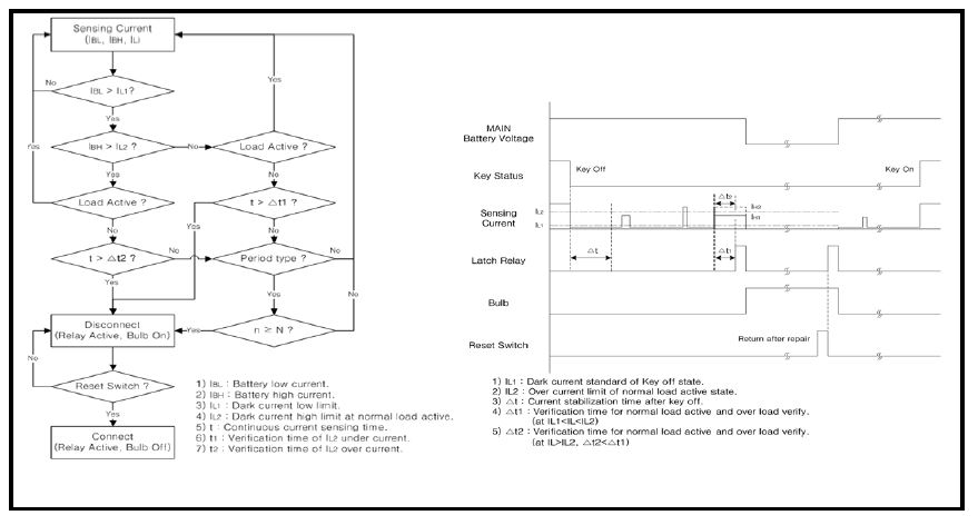 그림 22. 암전류 차단 Flow-Chart 및 Timing-Chart