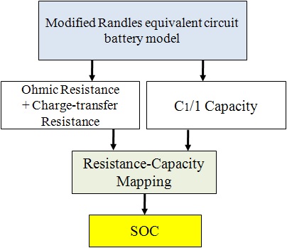 그림 23. SOC estimation framework