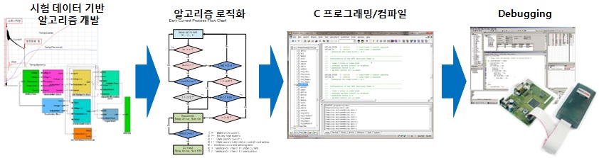 그림 24. Software 개발 Flow 및 개발 환경