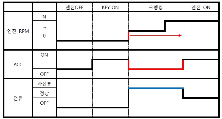 그림 29. 차량의 조건별 전류 상승도