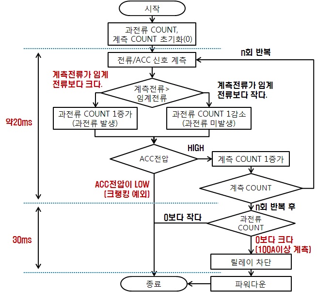 그림 31. 과전류차단 FLOW CHART