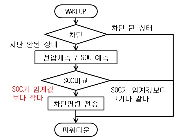 그림 35. 암전류 차단 플로우차트