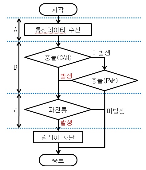 그림 36. 충돌 차단 플로우차트