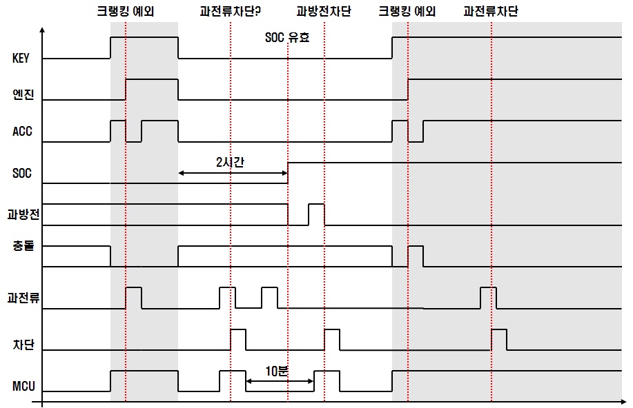 그림 38. 전류차단 알고리즘 타이밍도