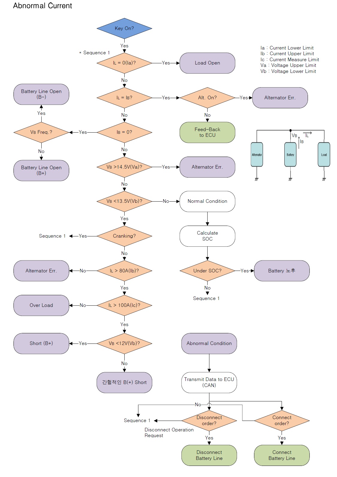 그림 40. SOC/SOH 검출 알고리즘을 위한 FLOW CHART