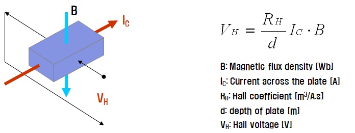 그림 48. Hall Effect 효과