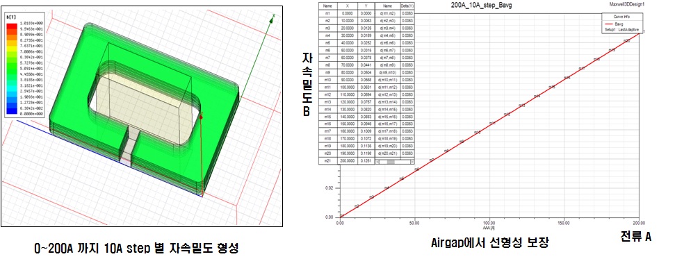 그림 59. Hall Sensor Magnetic Core의 선형성 자장해석
