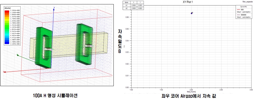 그림 60. Hall Sensor Magnetic Core 2개의 일렬배치 H형성 및 B값 해석