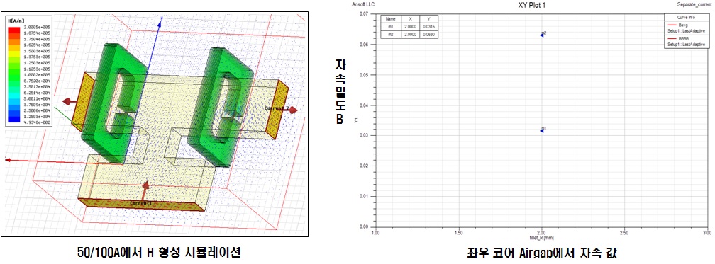 그림 61. Hall Sensor Bus-bar 분로시 H형성 및 B값 해석