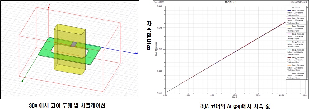 그림 62. Hall Sensor Magnetic Core의 적층 두께 자장해석