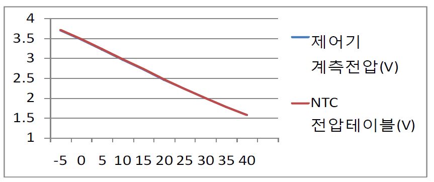그림 81. NTC 계측전압 비교 그래프