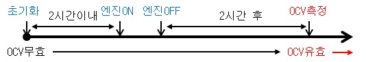 그림 82. OCV 계측을 위한 Timing Chart