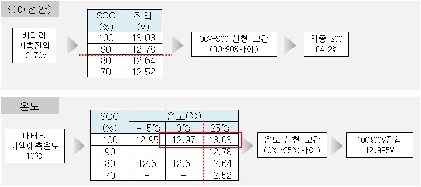 그림 83. SOC 계측전압 측정결과 및 해상도 보상결과