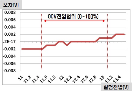 그림 84. OCV-SOC 입력전압 & 계측전압 오차 그래프