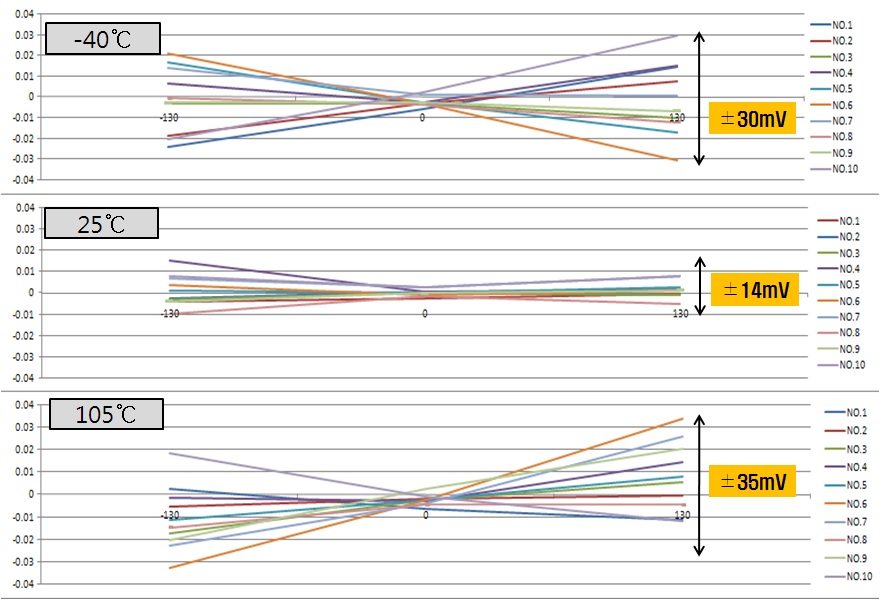 그림 86. 배터리 전류센서 130A(대전류용) 온도별 출력전압