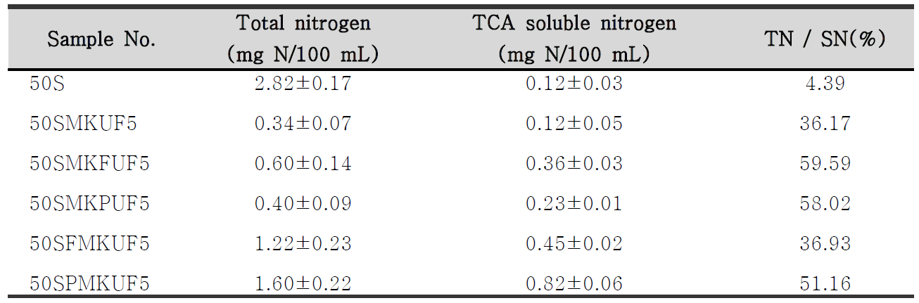 Changes in TCA soluble nitrogen during fermentation and enzyme treatment of sample