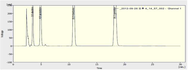 Isoflavone 표준품의 Chromatogram (HPLC)