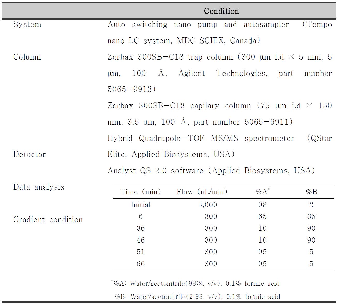 Instrument and operating condition of LC/MS-MS for the analysis of peptide