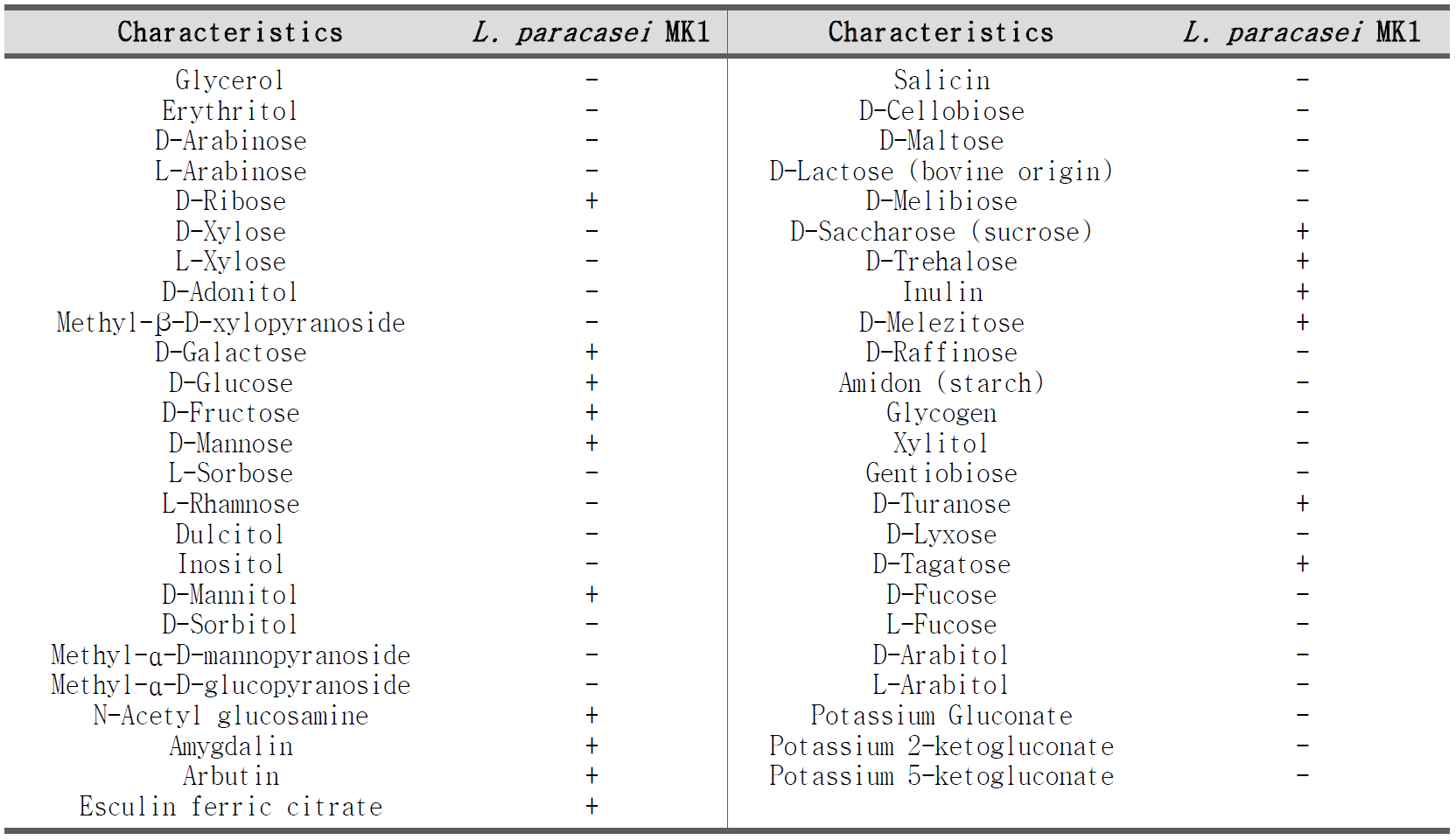 Biochemical characteristics of L. paracasei MK1 by API CHL50 kit