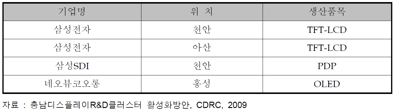 디스플레이 부품 생산 기업 현황