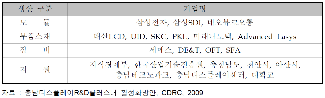 디스플레이 생산기업 현황