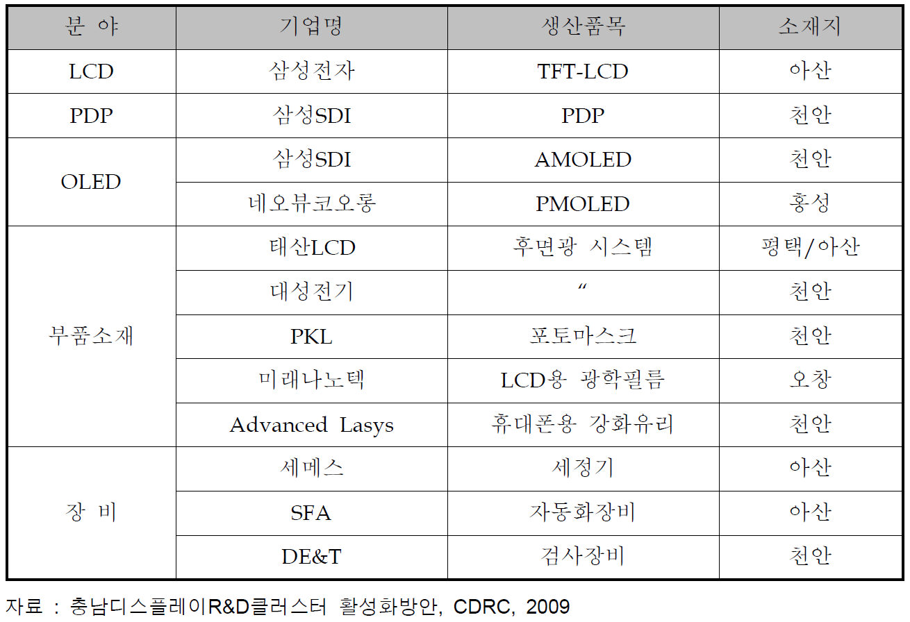 분야별 주요 디스플레이 기업 현황