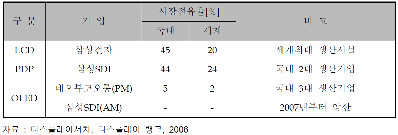 충남소재 기업의 시장점유율