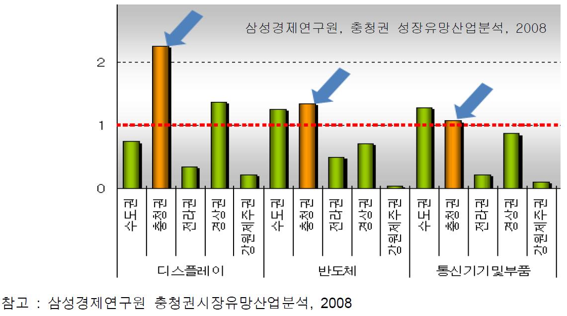 충청권 유망산업 분석