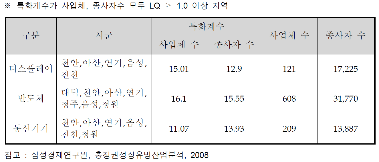 충청권 산업 지표