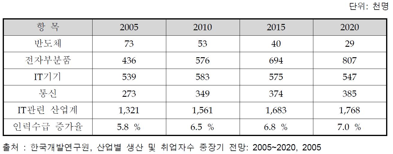 산업별 취업자수 추이