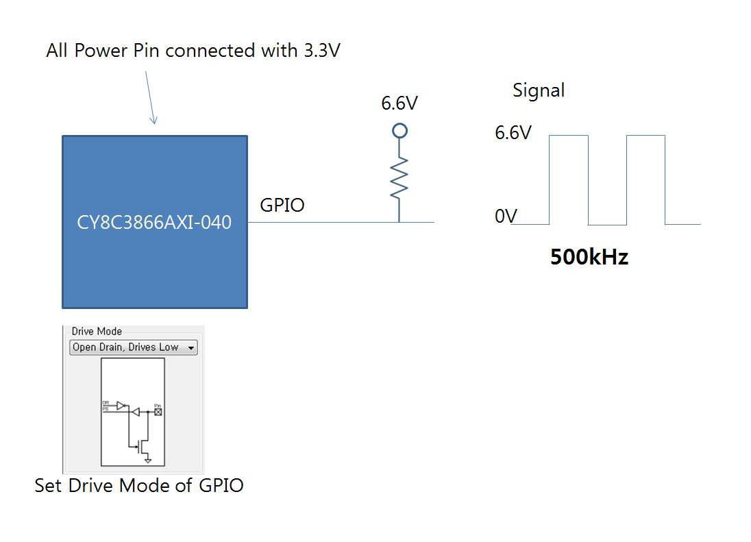 CY3866 GPIO 세팅