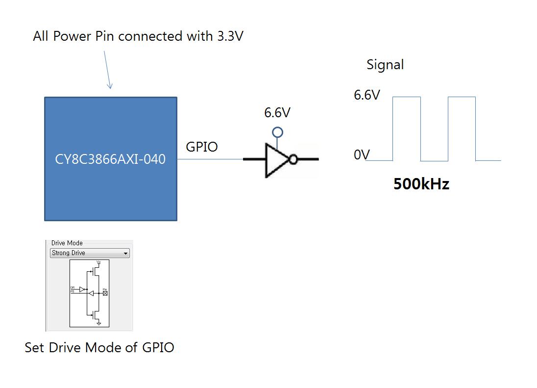 CY3866 GPIO 세팅