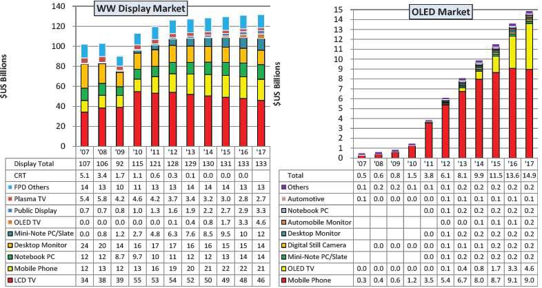 FPD와 OLED의 수요 예측